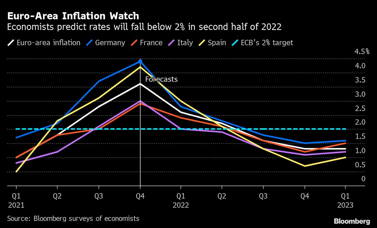 Euro-Area Inflation To Stay Elevated Through Mid-2022: Chart - Bloomberg