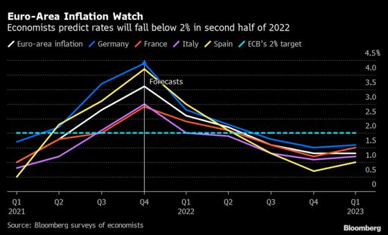 Euro-Area Inflation to Stay Elevated Through Mid-2022