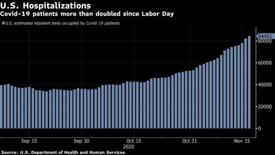 U.S. Cases Rise 110,000 a Day Since Last Month: Virus Update