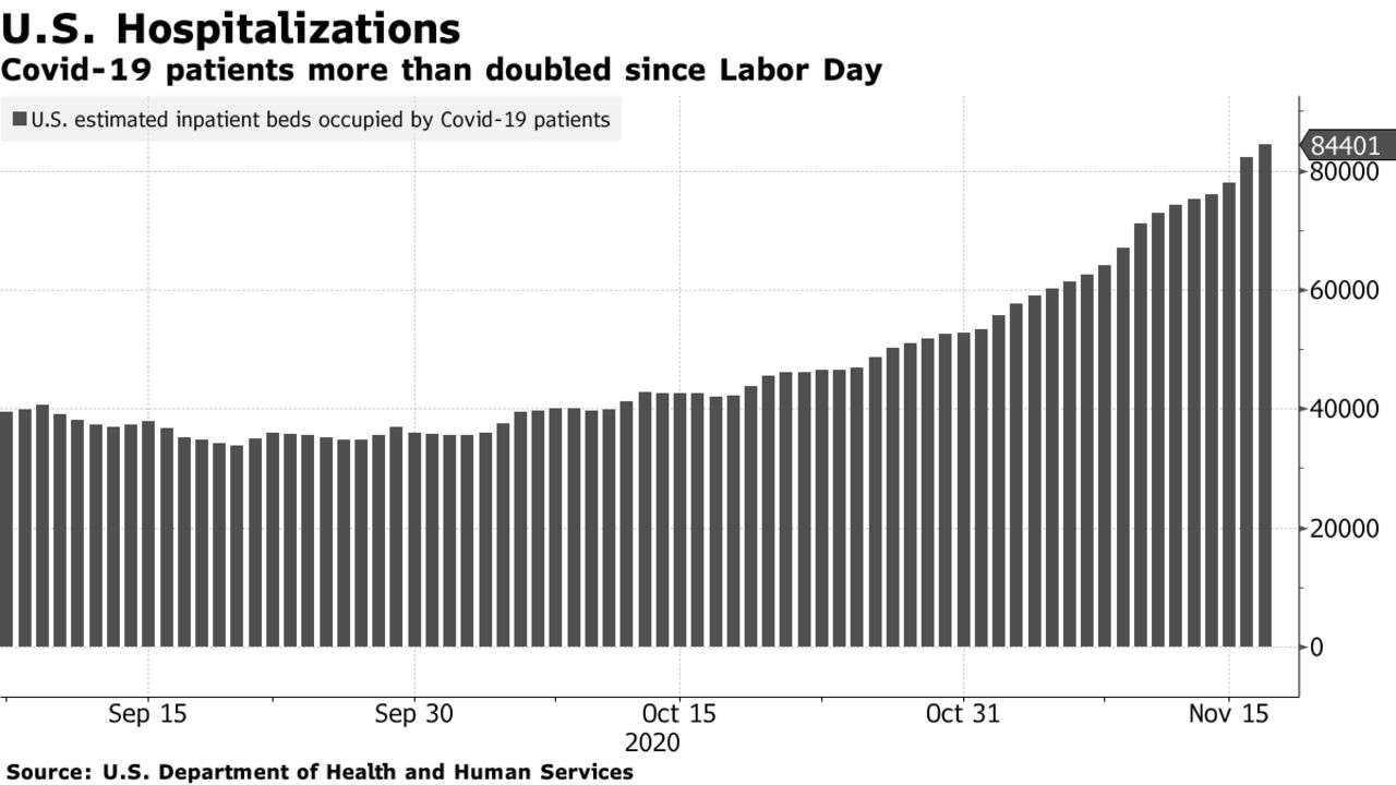 Covid-19 patients more than doubled since Labor Day