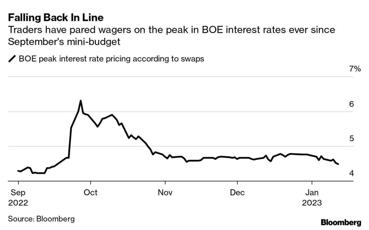 Traders Pare Peak Bank of England Rate Bets to Lowest Level Since ...