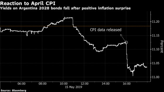Macri Finally Gets Some Relief as Argentine Inflation Slows