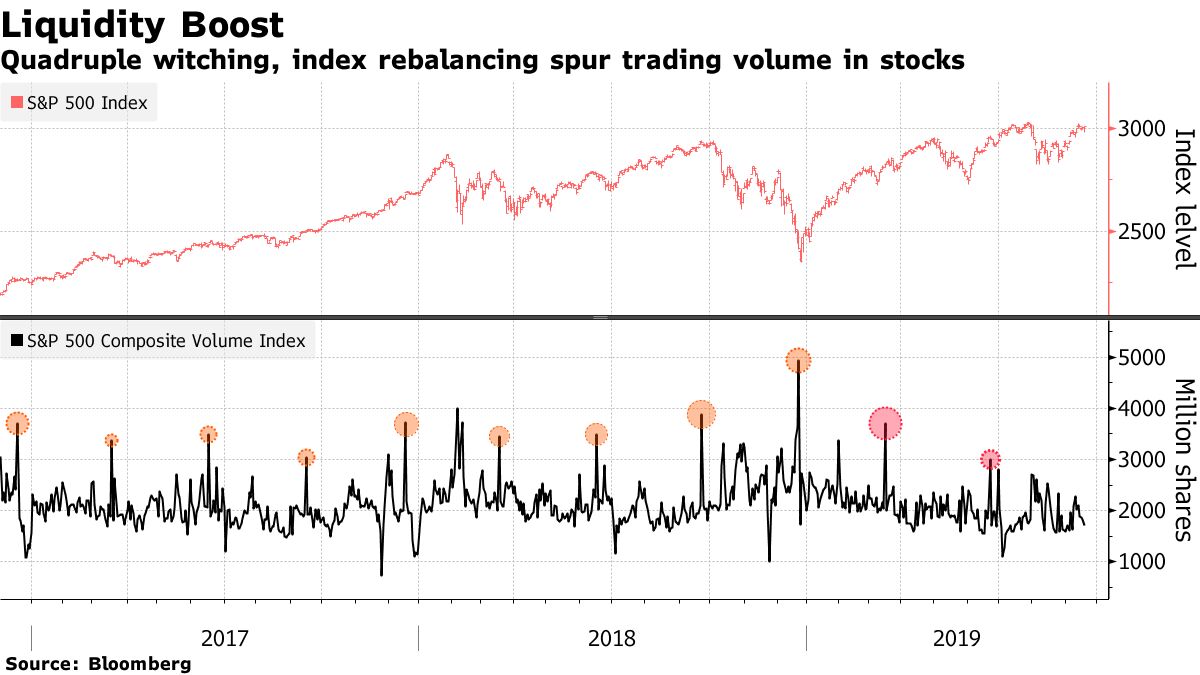 Quadruple witching, index rebalancing spur trading volume in stocks