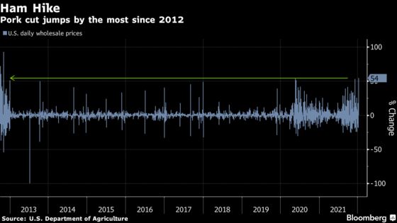 Ham Prices Spike Most in a Decade as Meat-Plant Workers Out Sick