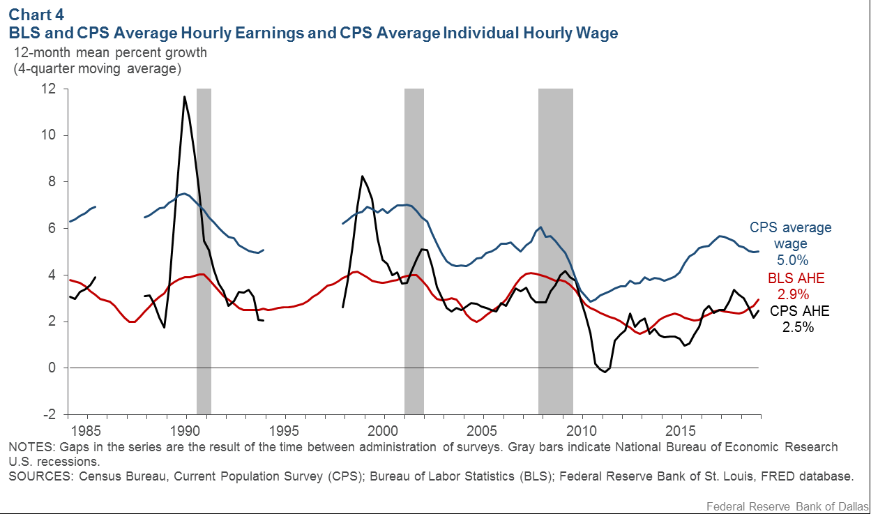 U S Wage Growth Is Higher Than We Think Fed Researchers Say