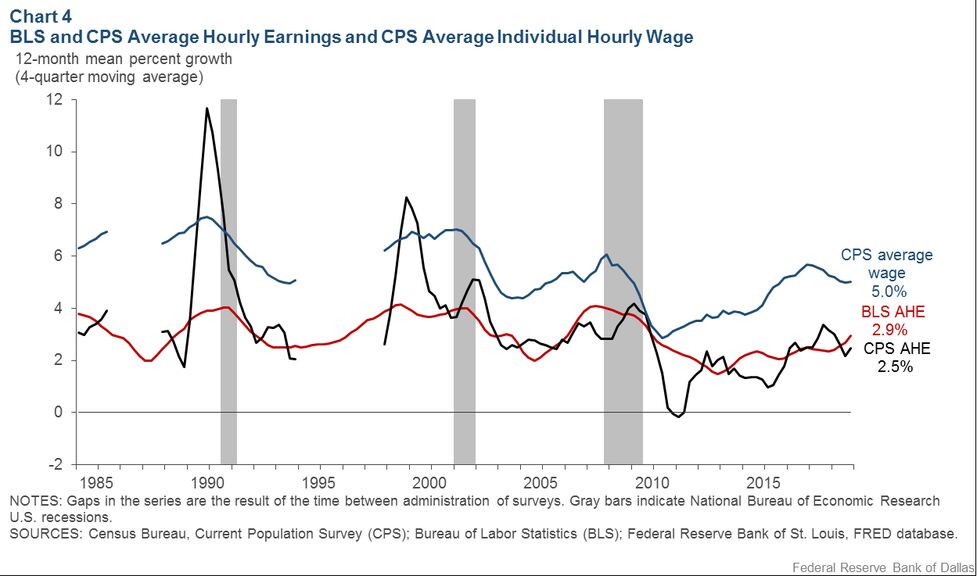 U S Wage Growth Is Higher Than We Think Fed Researchers Say Bls Vs Cps Average Wage