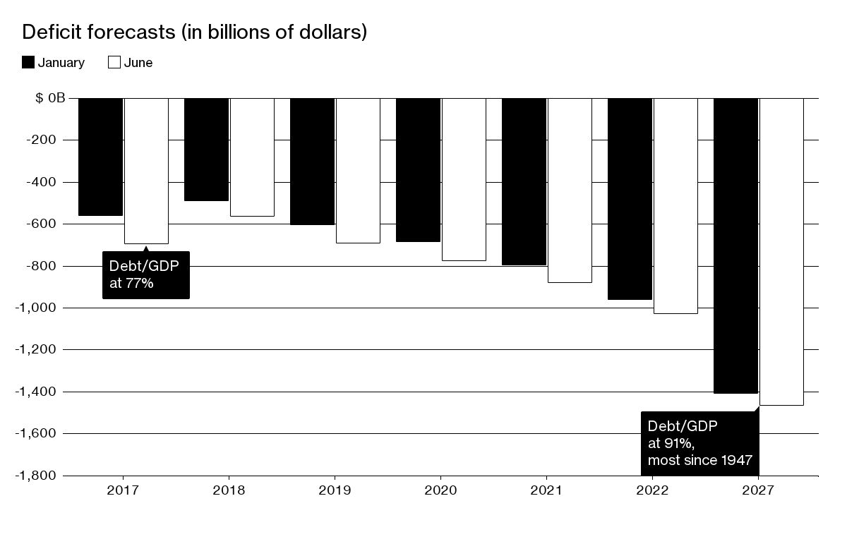 The Deficit Picture Darkens - Bloomberg