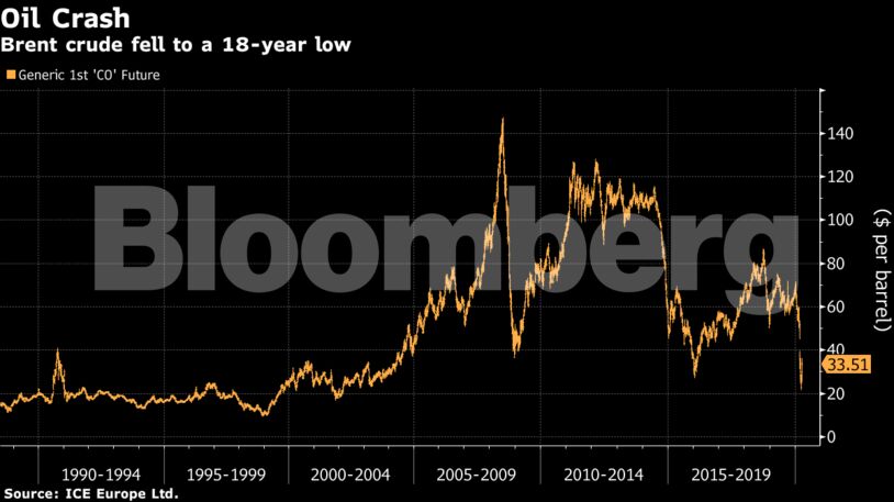 Brent crude fell to a 18-year low