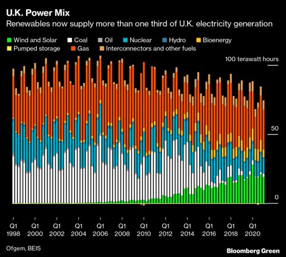 Boris Johnson Plans Fossil Fuel-Free U.K. Power Grid by 2035