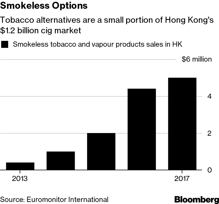 Hong Kong Bans E-Cigarettes in Latest Blow for Big Tobacco - Bloomberg