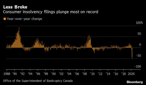 Subprime Canadian Borrowers Are Weathering the Crisis Just Fine, Thanks