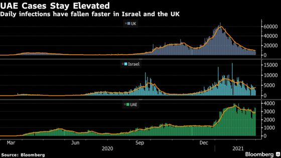UAE Cases Drop 22% From Late January Peak, Lagging UK and Israel