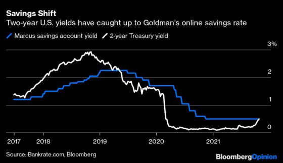 Goldman’s Online Bank Loses Its Advantage Over Bonds