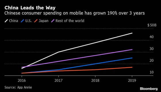 China Will Drive Mobile Spending to Record $380 Billion in 2020