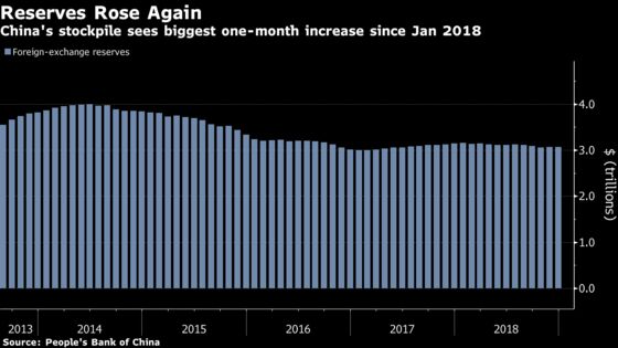 China’s FX Reserves Rose Again in December Amid Yuan Rally