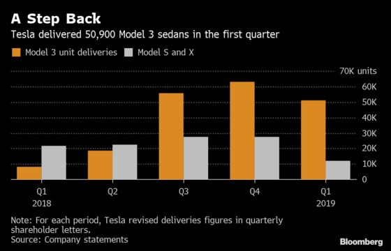 Tesla Plunges 11% as Delivery Drop Deepens Demand Concerns