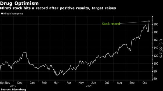 Hedge Fund Pick Mirati Rallies to Record After Drug Results