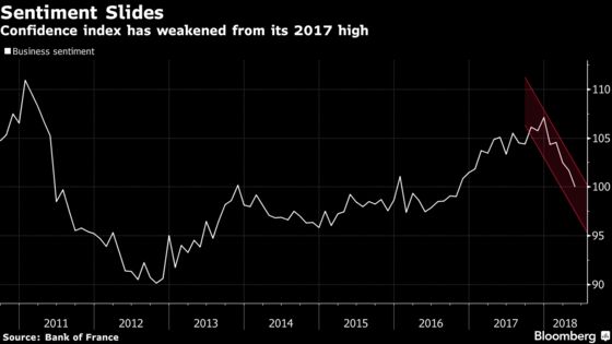 Strike-Hit French Economy Faltering as Business Confidence Ebbs