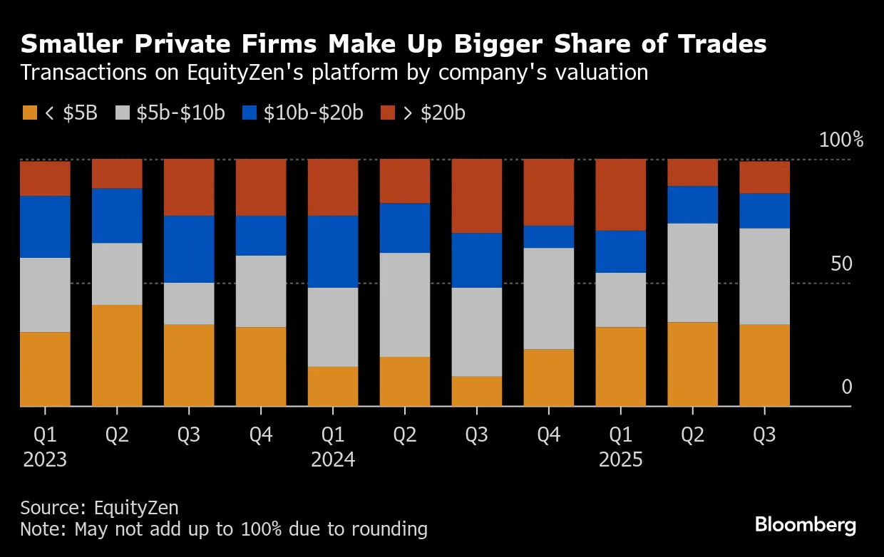 Roaring AI-Linked Debuts Drive Investors to Seek Pre-IPO Shares - Bloomberg