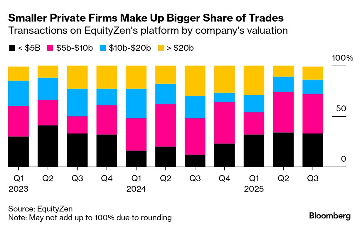 Roaring AI-Linked Debuts Drive Investors to Seek Pre-IPO Shares - Bloomberg