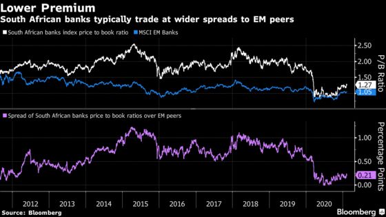 South African Bank Rally Has Legs as JPMorgan Sees Payouts Resuming