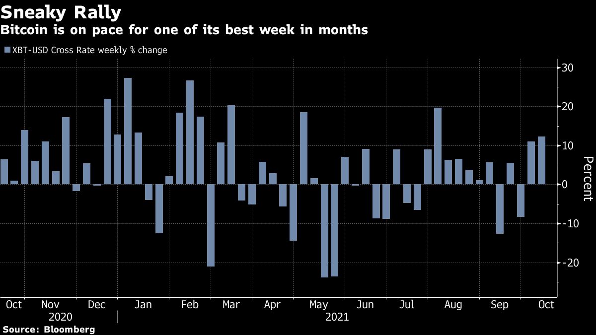 Bitcoin’s ‘Incredible Rally’ Spurs Biggest Weekly Gain in Months