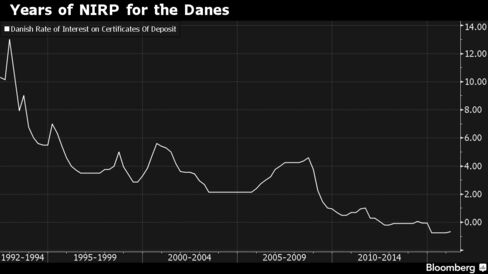 Danish deposit rate was -0.75% for most of 2015. A 10 basis-point Jan. hike may be reversed this week.