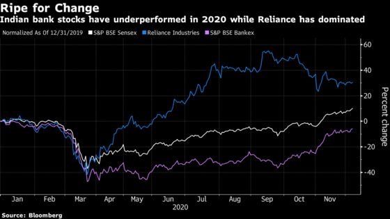 India Rally Could Broaden to Include Banks as Reliance Peaks
