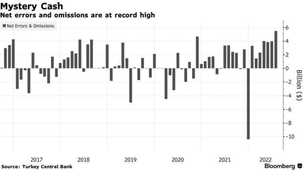 Net errors and omissions are at record high