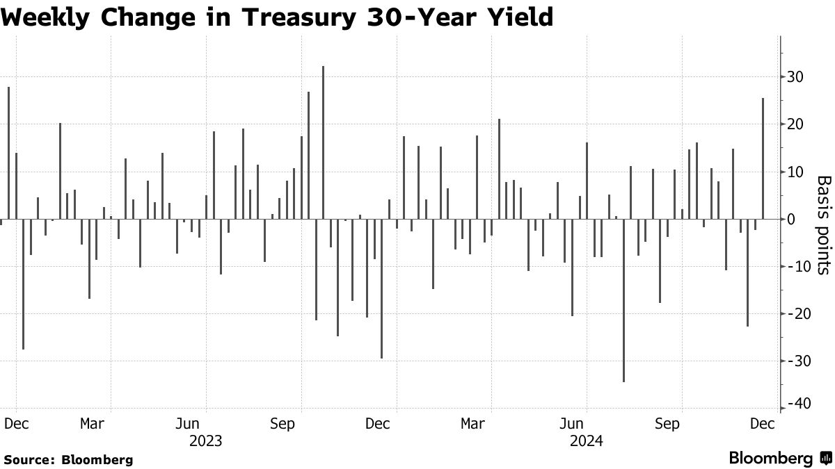 Bond Market Has Worst Week in Months With Less Fed Action Seen - Bloomberg