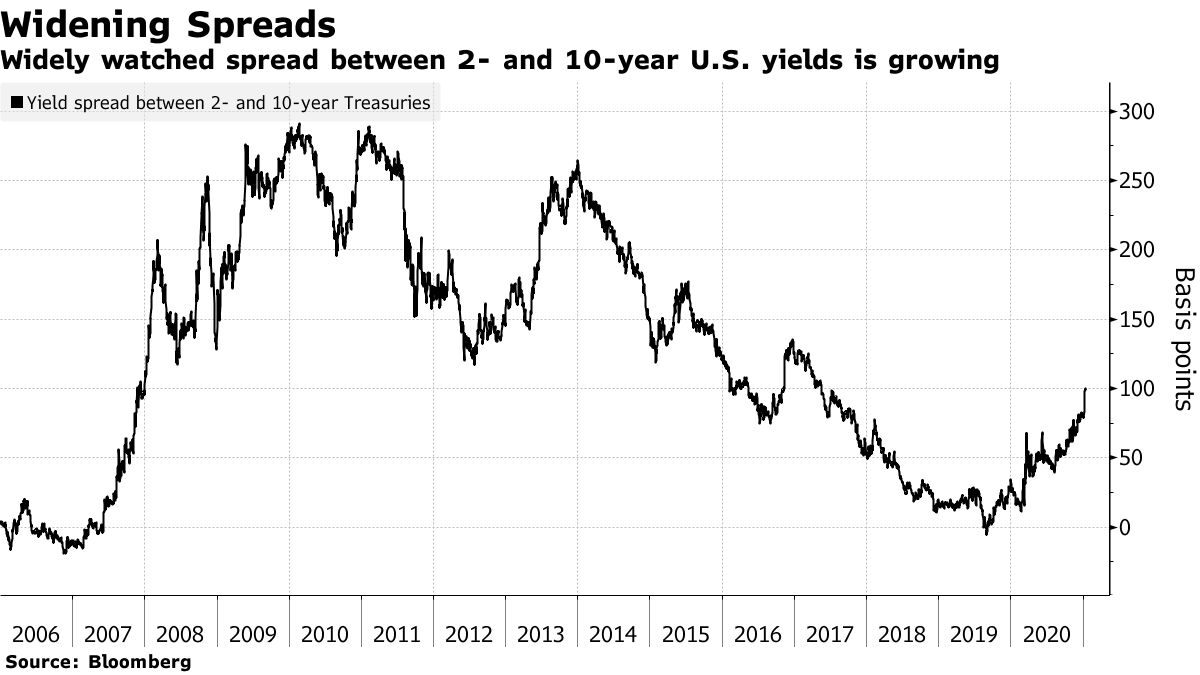 Widely observed spread between US 2- and 10-year yields is increasing