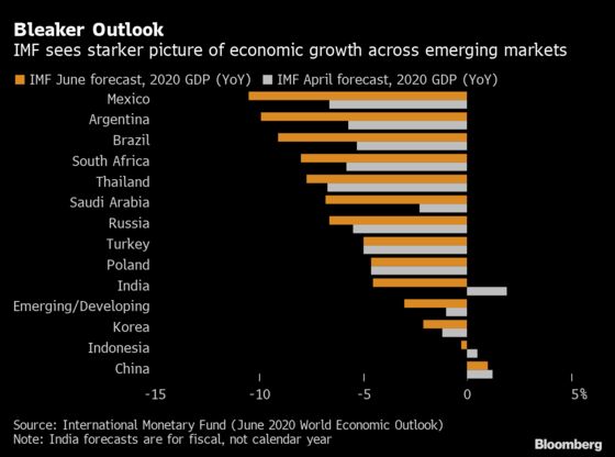 Emerging Markets Face Reckoning as Economic Clouds Darken