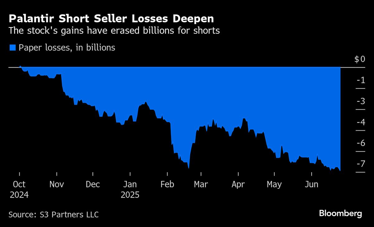 Palantir Short Sellers Bail as Top S&P 500 Stock Keeps Climbing Palantir Short Sellers Bail as Top S&P 500 Stock Keeps Climbing