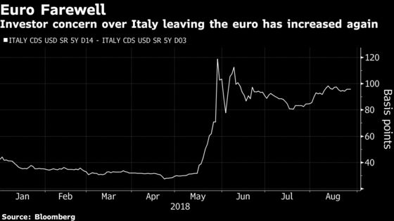Italy Bond Traders Aren’t Sitting and Waiting for the Next Storm