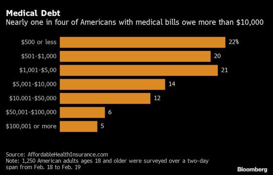 Half of Insured Americans Owe Medical Debt, Boosted by Covid