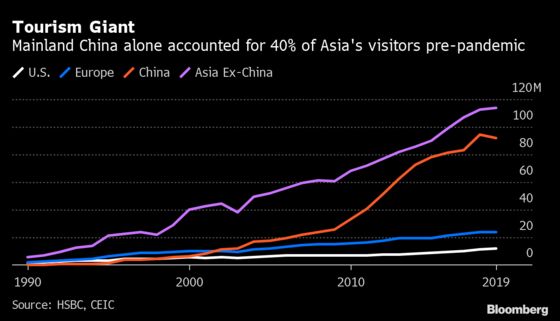 Asia’s Hungry Travel Sector Is Missing a Key Ingredient: China