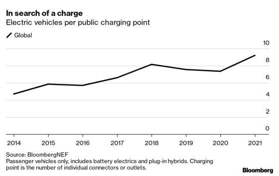 Electric Vehicle Growth Outpaces Installation of Battery Chargers