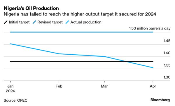 Click to run function. AVAT 412319162 <GO> Nigeria's Oil Production | Nigeria has failed to reach the higher output target it secured for 2024 Nigeria's Oil Production | Nigeria has failed to reach the higher output target it secured for 2024
