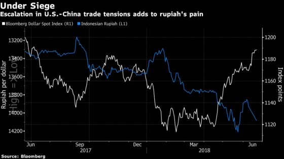 Rupiah's Biggest Drop Since 2016 Spurs Central Bank Intervention