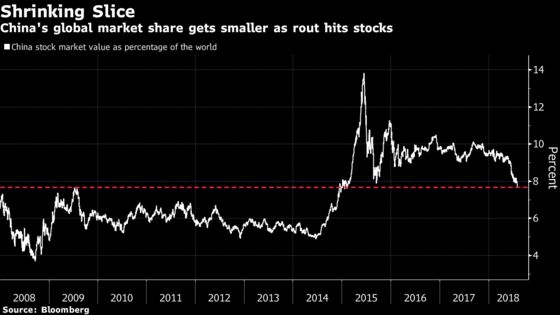 Yuan's Record Slide, Japan Overtakes: A Week in China's Markets