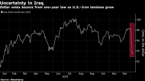 Iraq Bondholders Fret After Trump Threatens Sanctions
