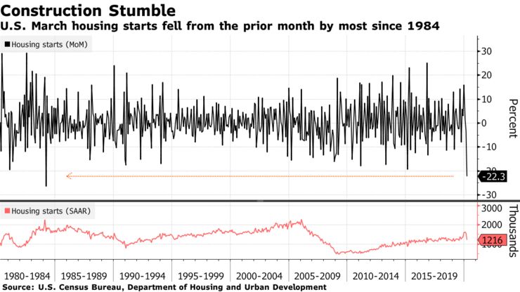 U.S. March housing starts fell from the prior month by most since 1984