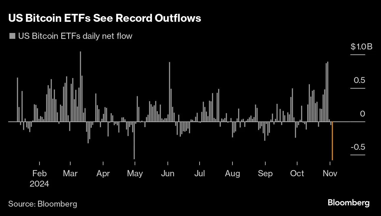 ETFs de Bitcoin nos EUA têm maior saída líquida antes da eleição - Bloomberg