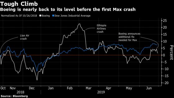 Boeing Needs Up to Three Months to Fix Latest 737 Max Problem