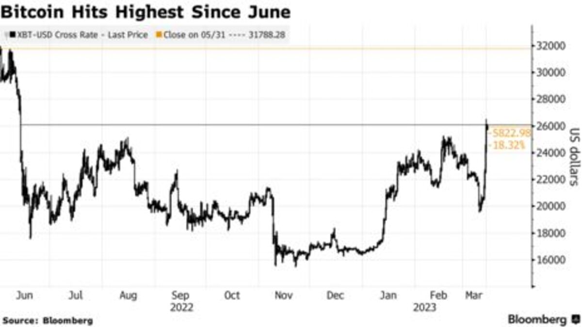 Bitcoin Rally Cools After Surge To The Highest Level Since June - Bloomberg