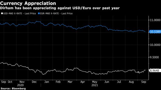 Morocco Looks to Mop Up Record FX Levels With Buyback Plan