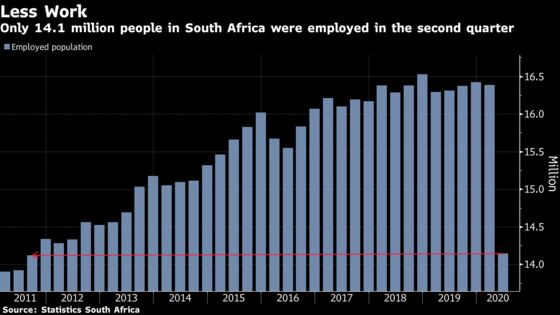 South Africa Unemployment Rate Drops  as Lockdown Prevents Job Search
