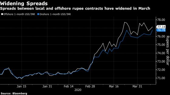 India’s Central Bank Doubles Down on Market That It Despised