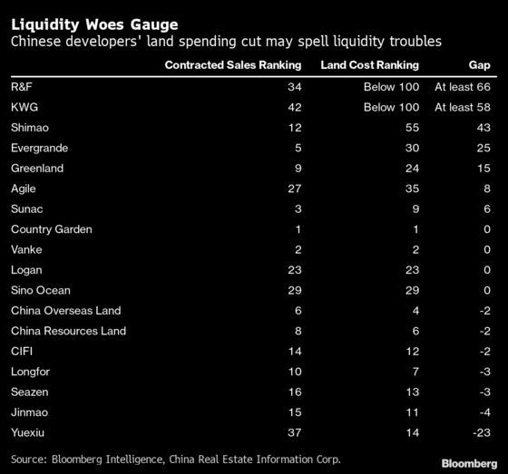 Drop in Land Purchases Signal Cash Woes for China Developers