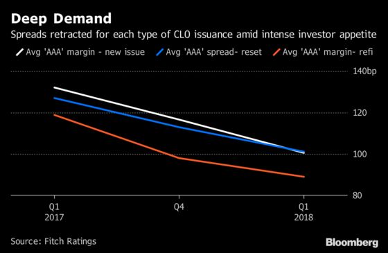 Rush Into Hot CLO Market Leaves Latecomers Fighting for Scraps